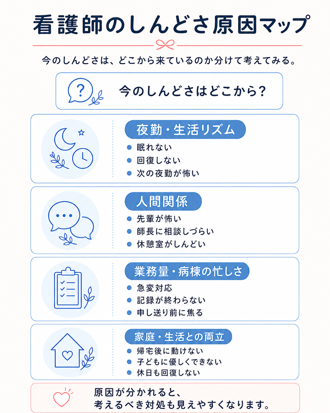 看護師のしんどさを夜勤・人間関係・業務量・家庭との両立に分けた図