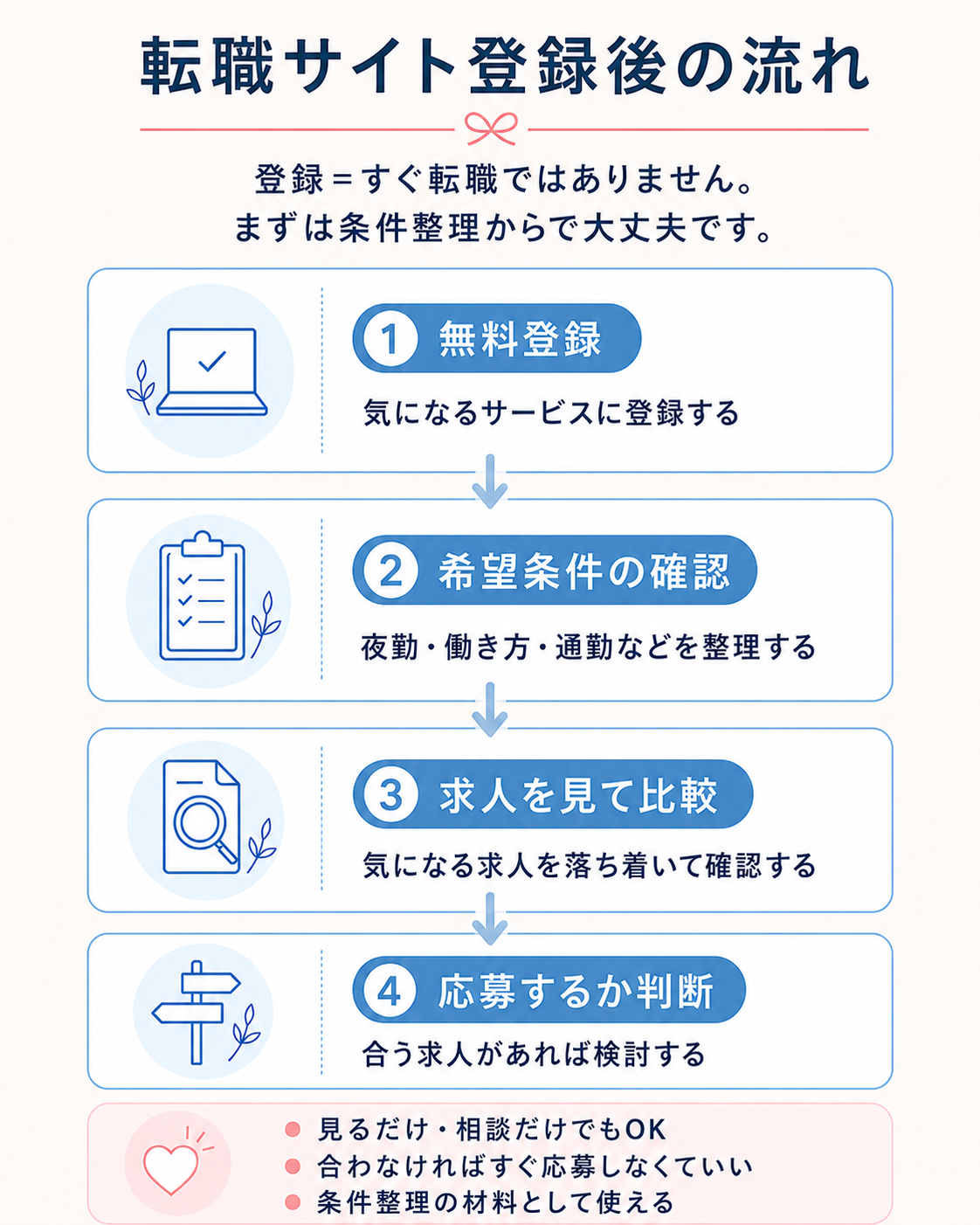 看護師転職サイトに登録した後の一般的な流れを示した図