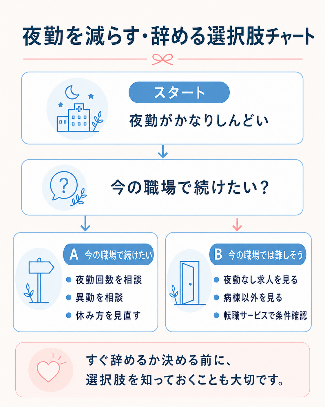 夜勤がつらい看護師が考えたい選択肢を整理したチャート
