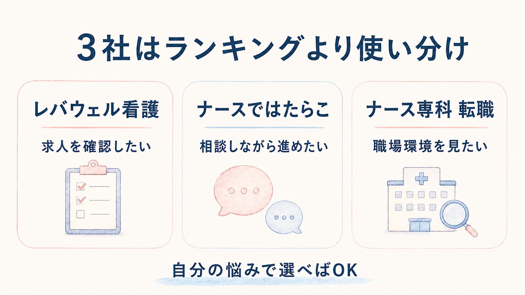 看護師転職サイト3社の違いを求人確認・相談・職場環境の視点で整理する図解