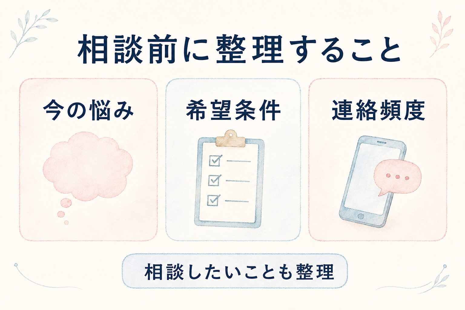 看護師が転職相談前に今の悩み・希望条件・連絡頻度を整理する図解