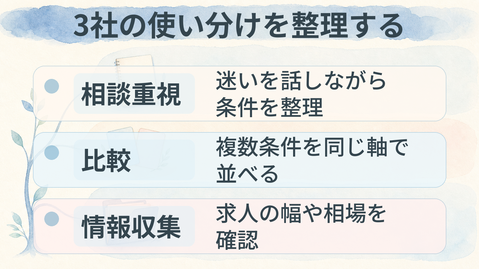 相談重視・比較・情報収集の目的別に転職サイトの使い分けを整理した図解