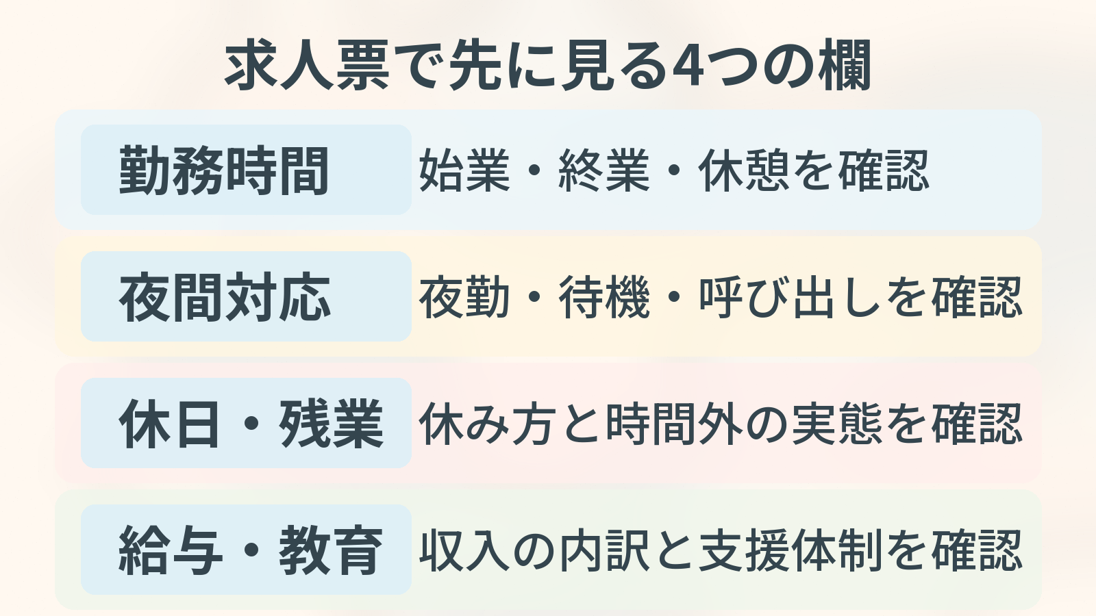 求人票で先に見る4つの欄。勤務時間、夜間対応、休日・残業、給与・教育を整理した図解。
