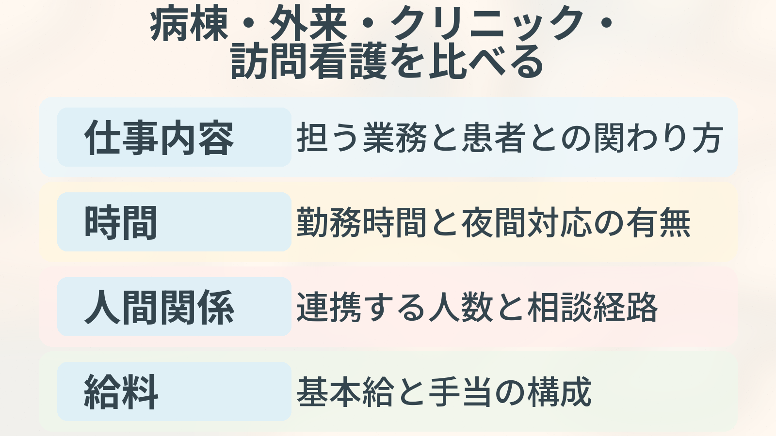 病棟・外来・クリニック・訪問看護を仕事内容・時間・人間関係・給料で比べる図解。