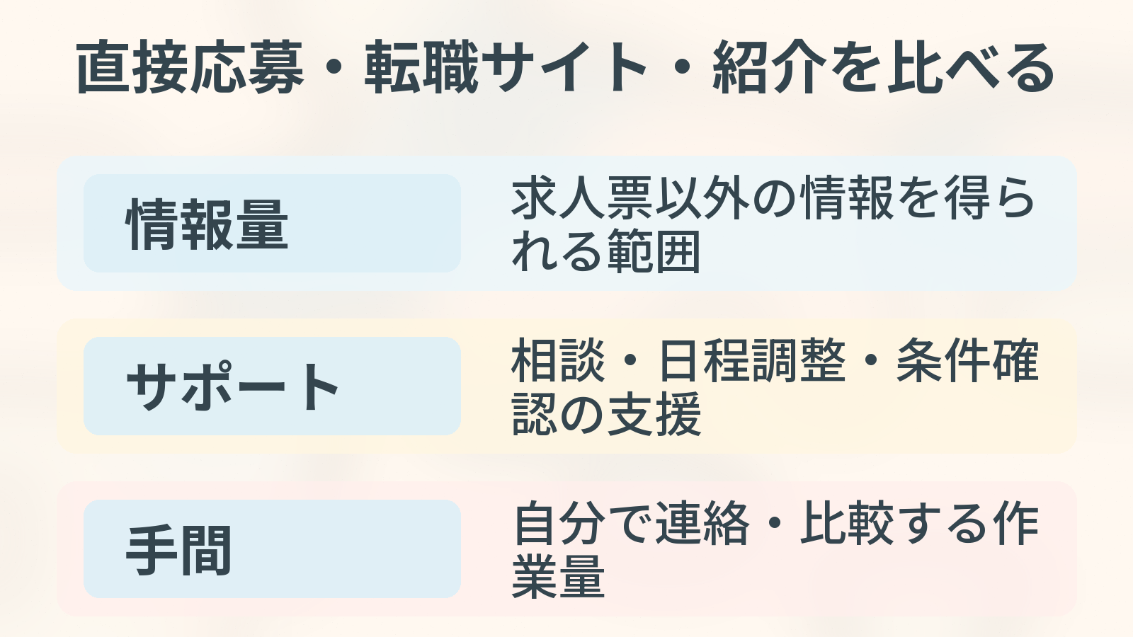 直接応募・転職サイト・紹介を比べる。情報量、サポート、手間を整理した図解。