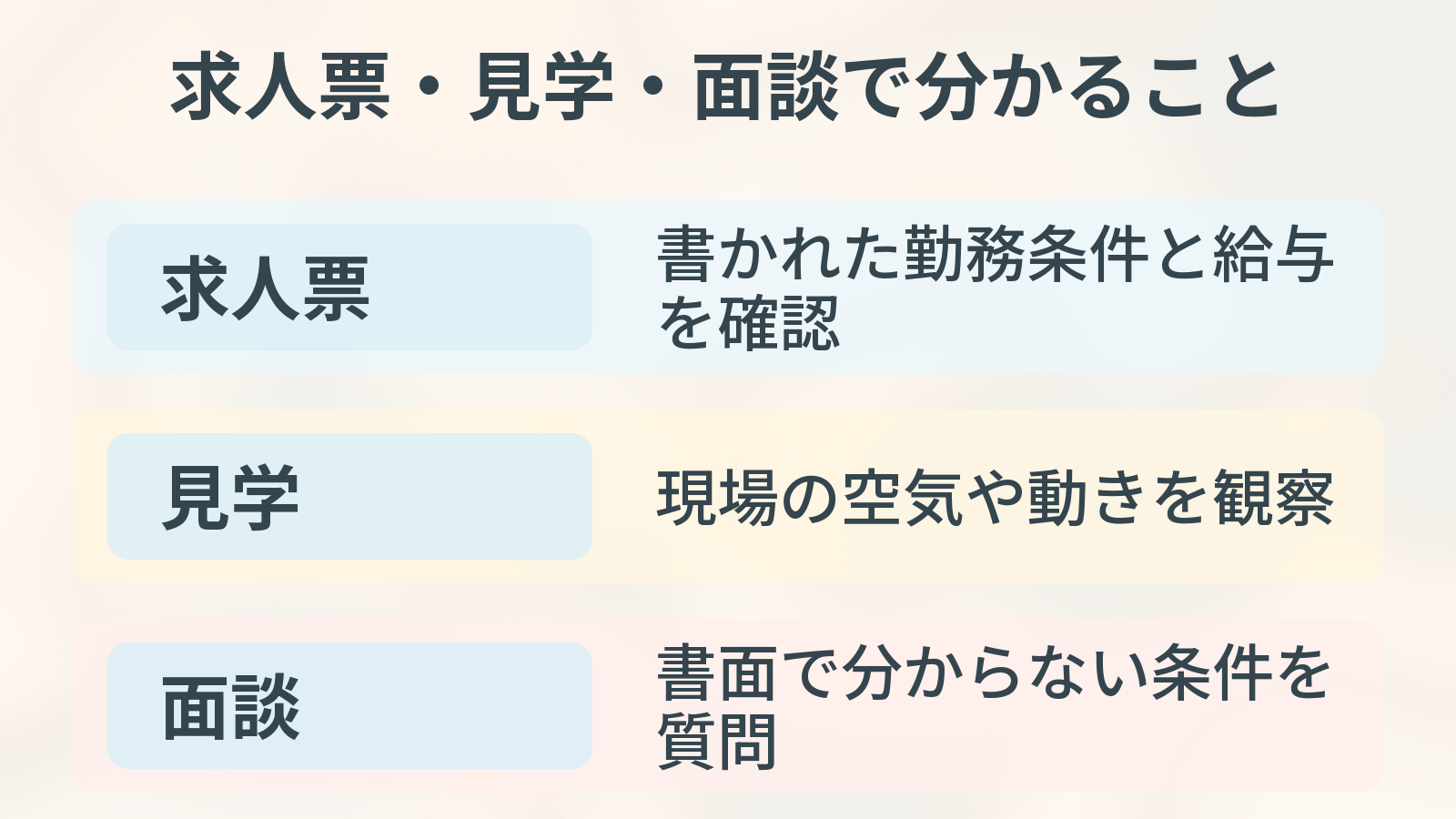 求人票・見学・面談で分かること。求人票、見学、面談の観点を整理した図解。