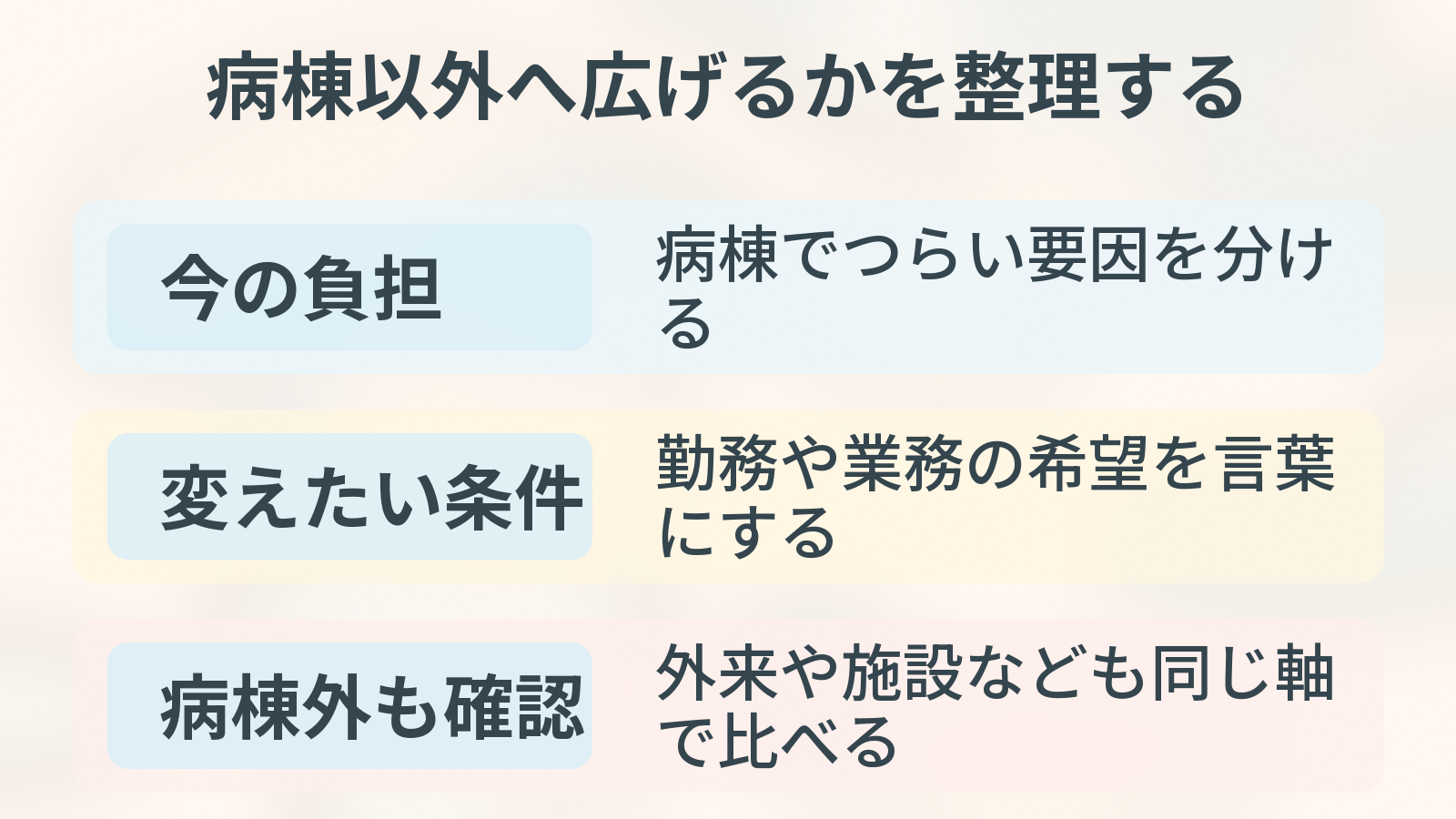 病棟以外へ広げるかを今の負担・変えたい条件・病棟外も確認の順で整理した図解。