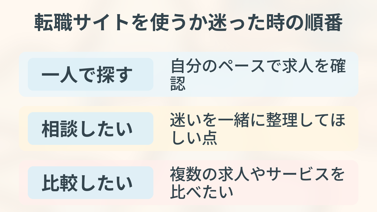 転職サイトを使うか迷った時の順番。一人で探す、相談したい、比較したいを整理した図解。