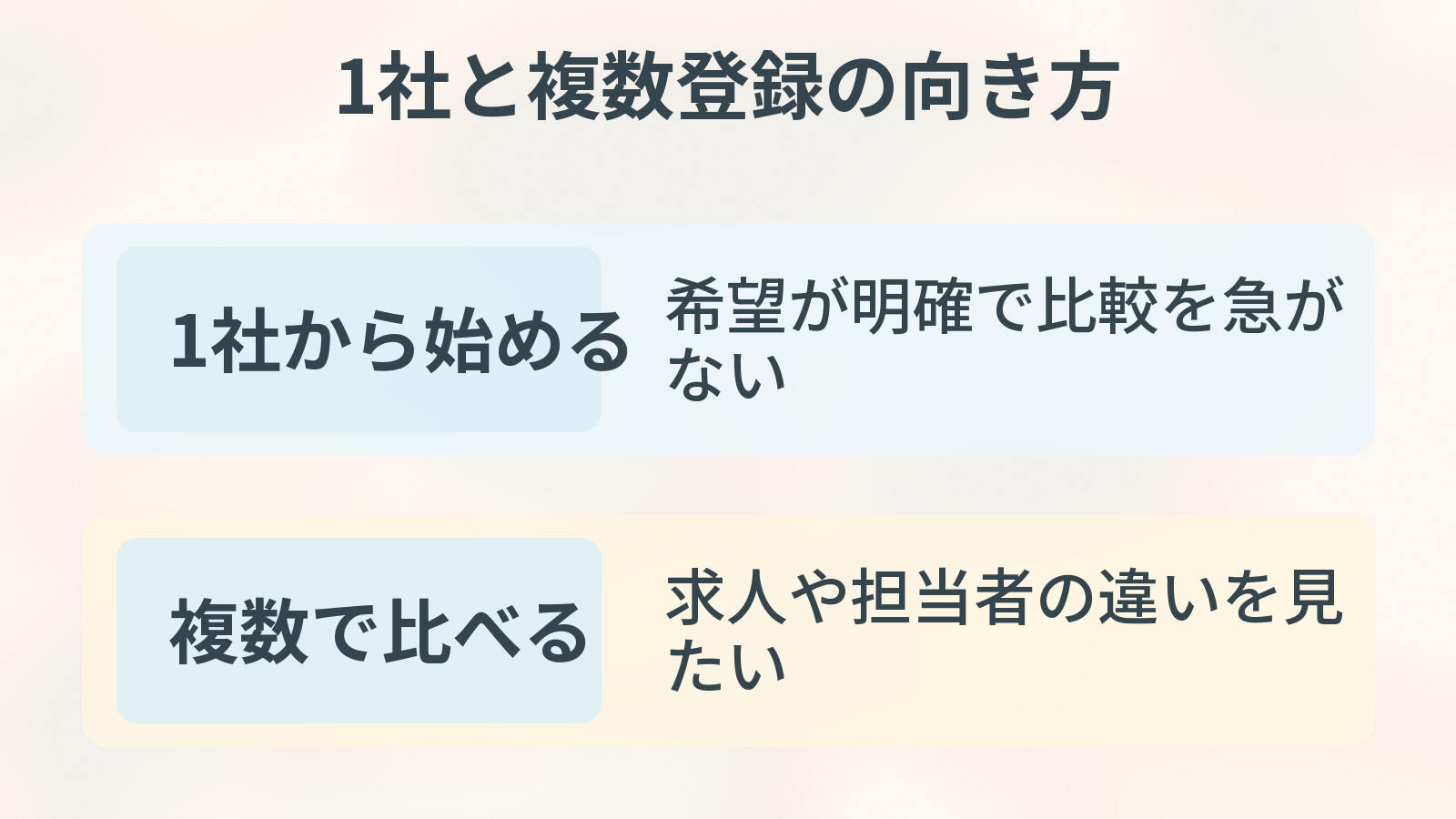 1社と複数登録の向き方。1社から始める、複数で比べるを整理した図解。