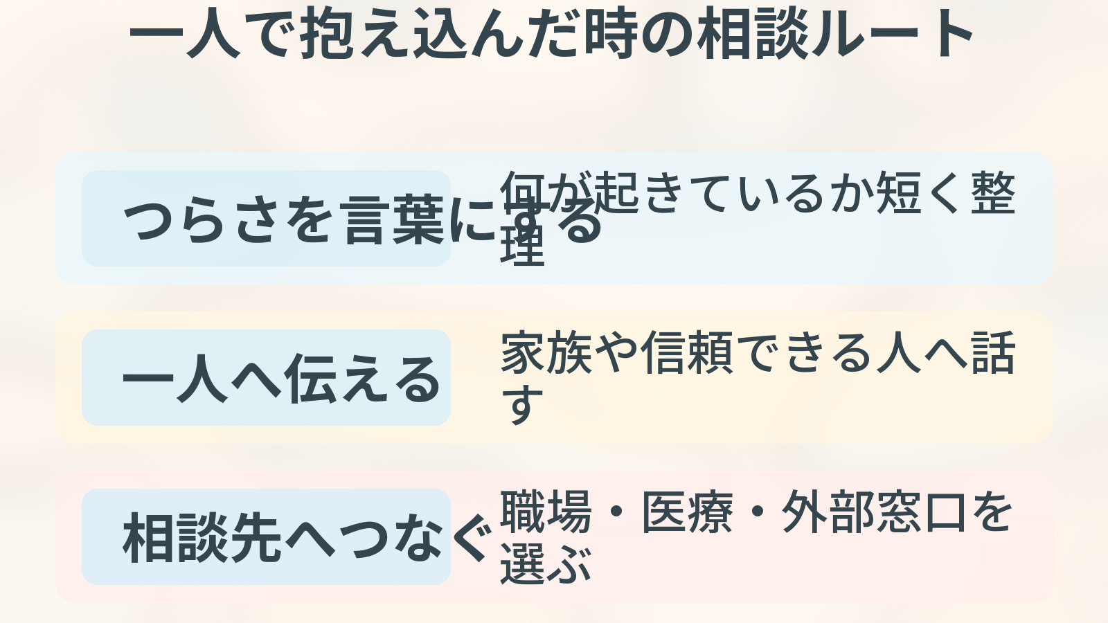 一人で抱え込んだ時の相談ルート。一人で抱える、誰かに話すの観点を整理した図解。
