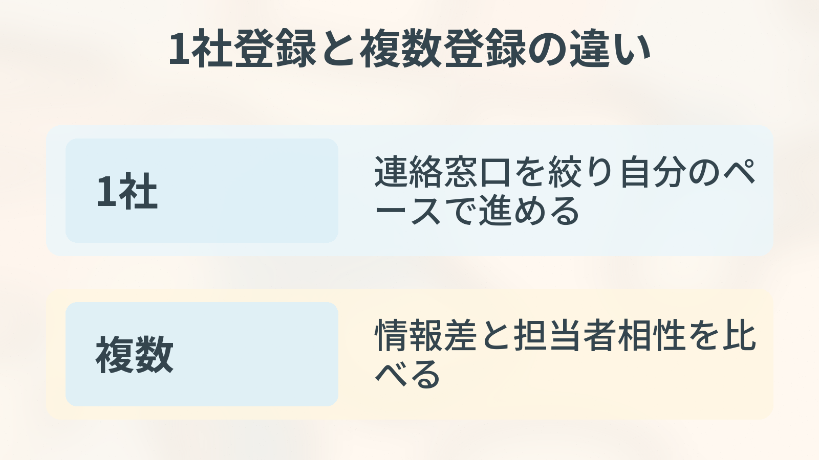 1社登録と複数登録の違い。1社、複数を整理した図解。