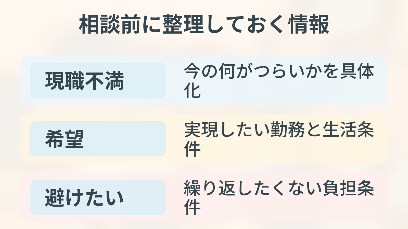 相談前に整理しておく情報。現職不満、希望、避けたいを整理した図解。