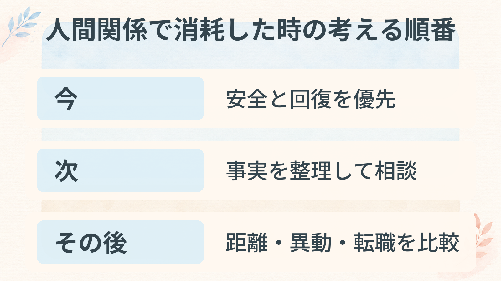人間関係で消耗した時に、安全と回復、事実整理と相談、距離・異動・転職の比較を順番に整理した図解。