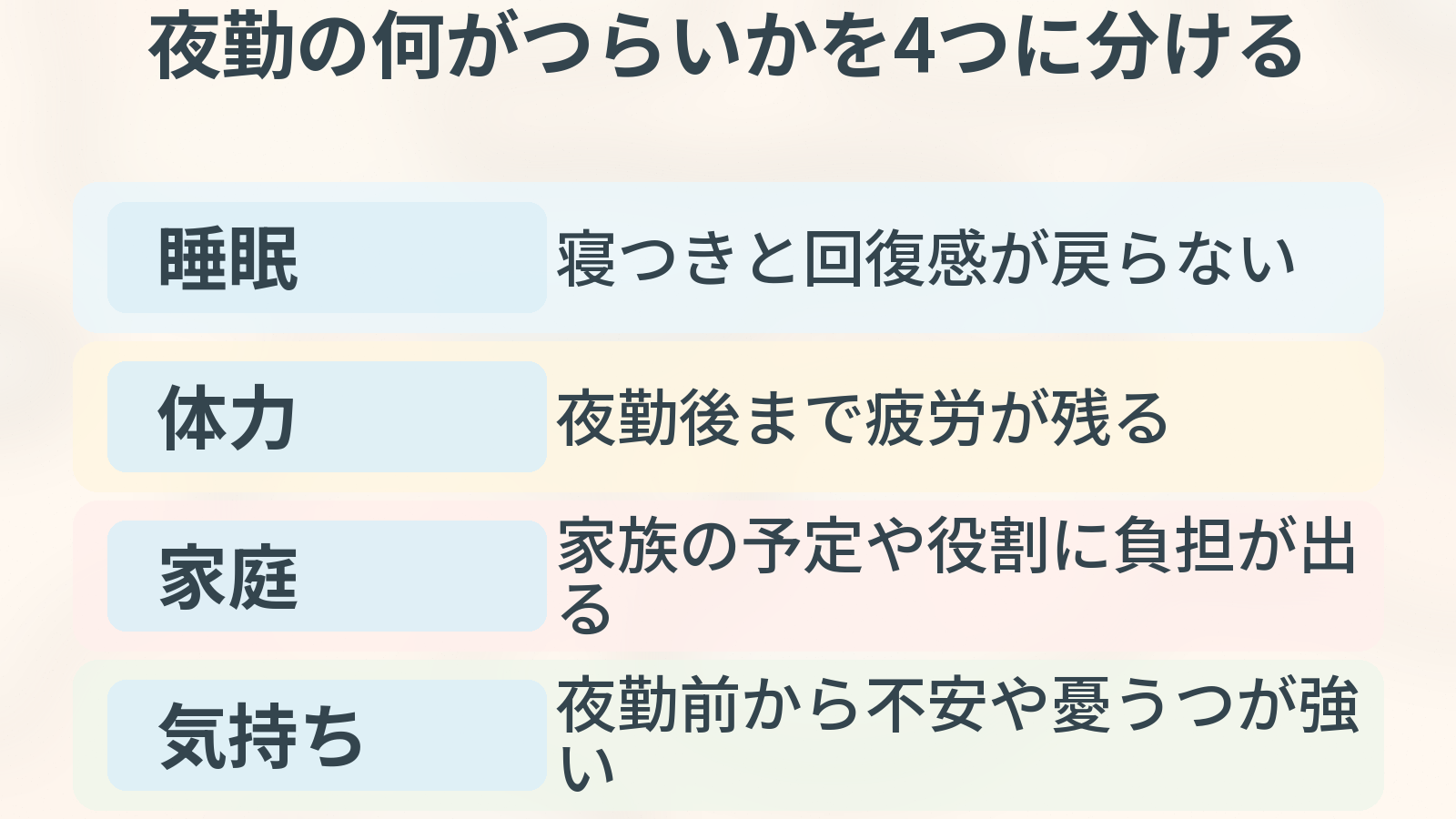 夜勤の何がつらいかを4つに分ける。睡眠、体力、家庭、気持ちの観点を整理した図解。