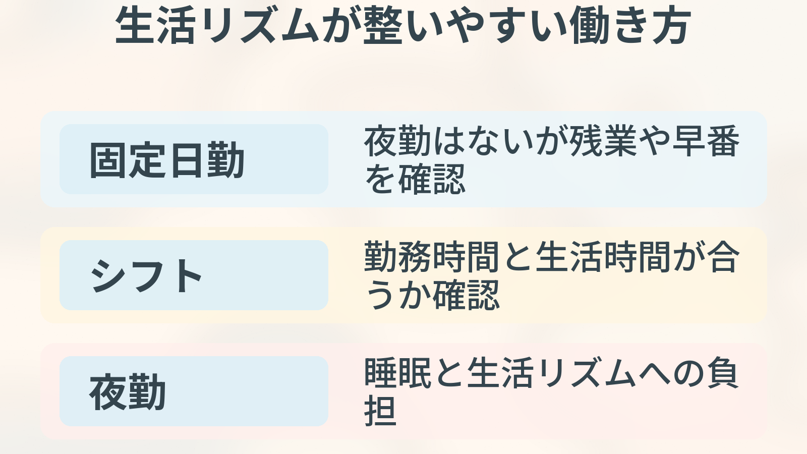 生活リズムが整いやすい働き方。固定日勤、シフト、夜勤の観点を整理した図解。