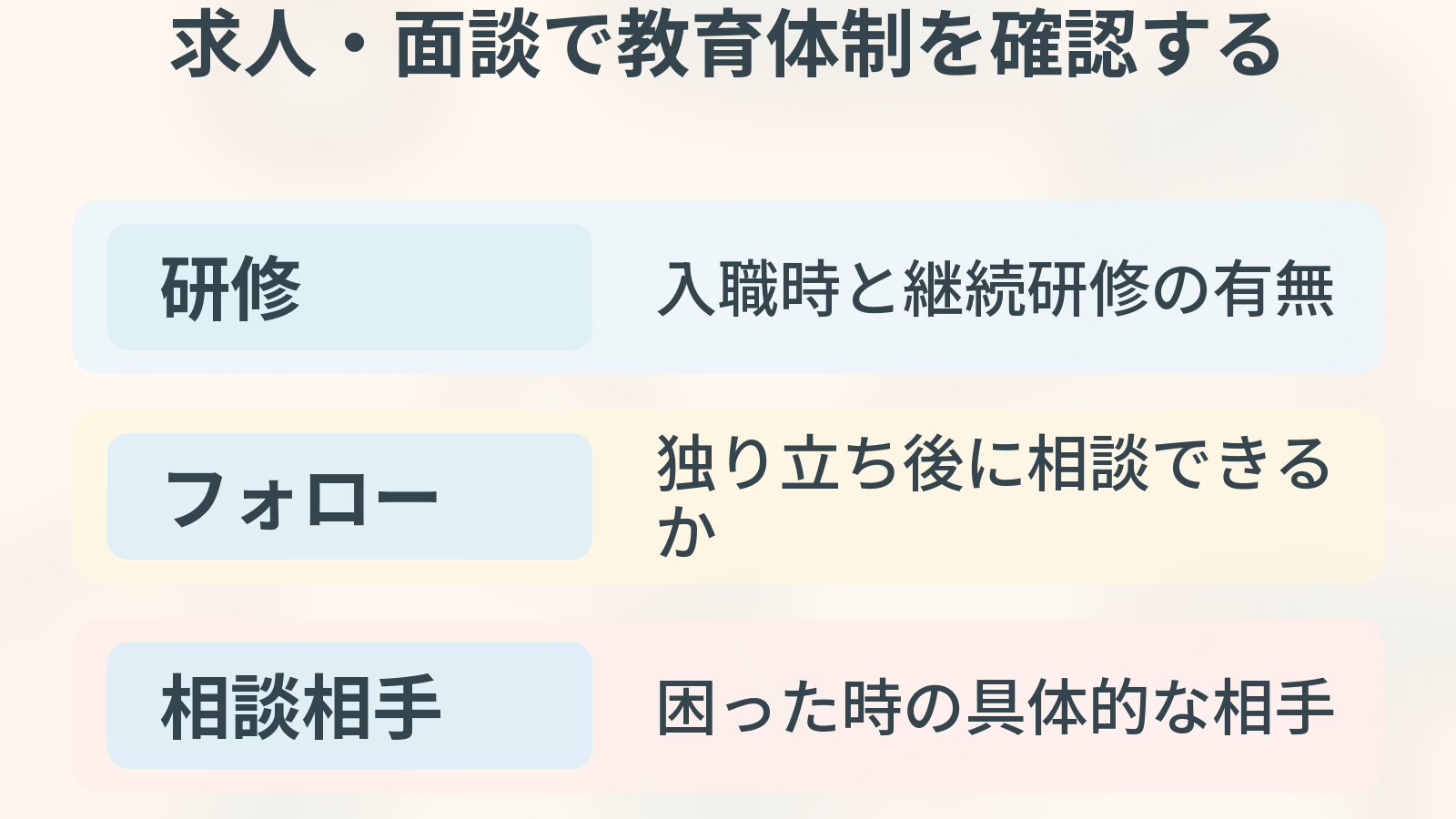 求人・面談で教育体制を確認する。研修、フォロー、相談相手の観点を整理した図解。
