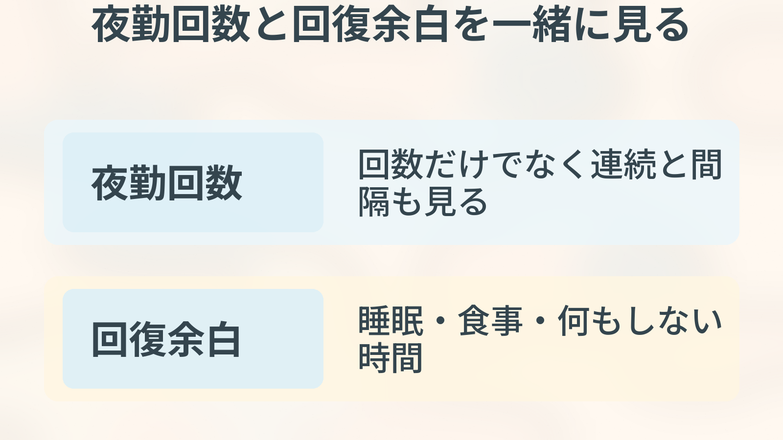 夜勤回数と回復時間の関係。夜勤回数、回復余白の観点を整理した図解。