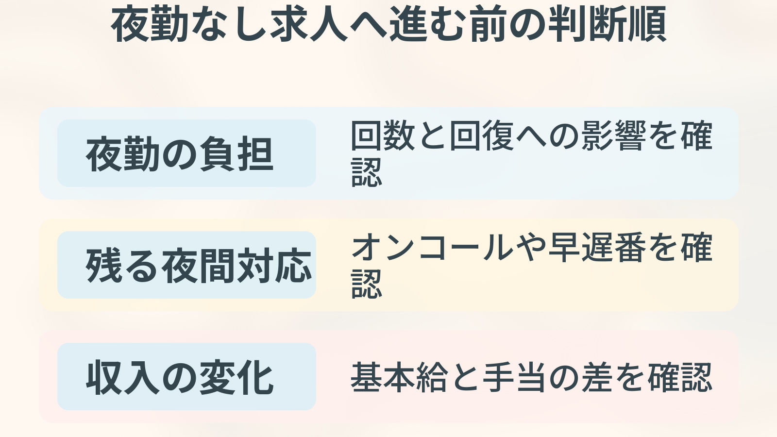 夜勤なし求人へ進む前の判断順。回数、生活、給料の観点を整理した図解。
