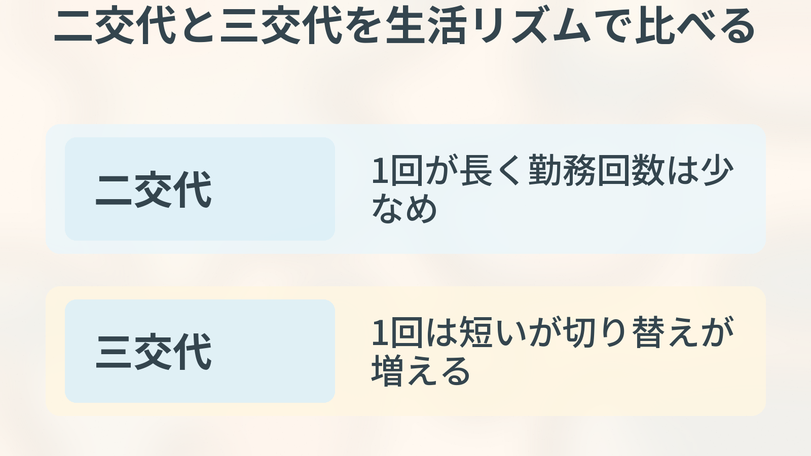 二交代と三交代を生活リズムで比べる。拘束時間、明け、生活の観点を整理した図解。