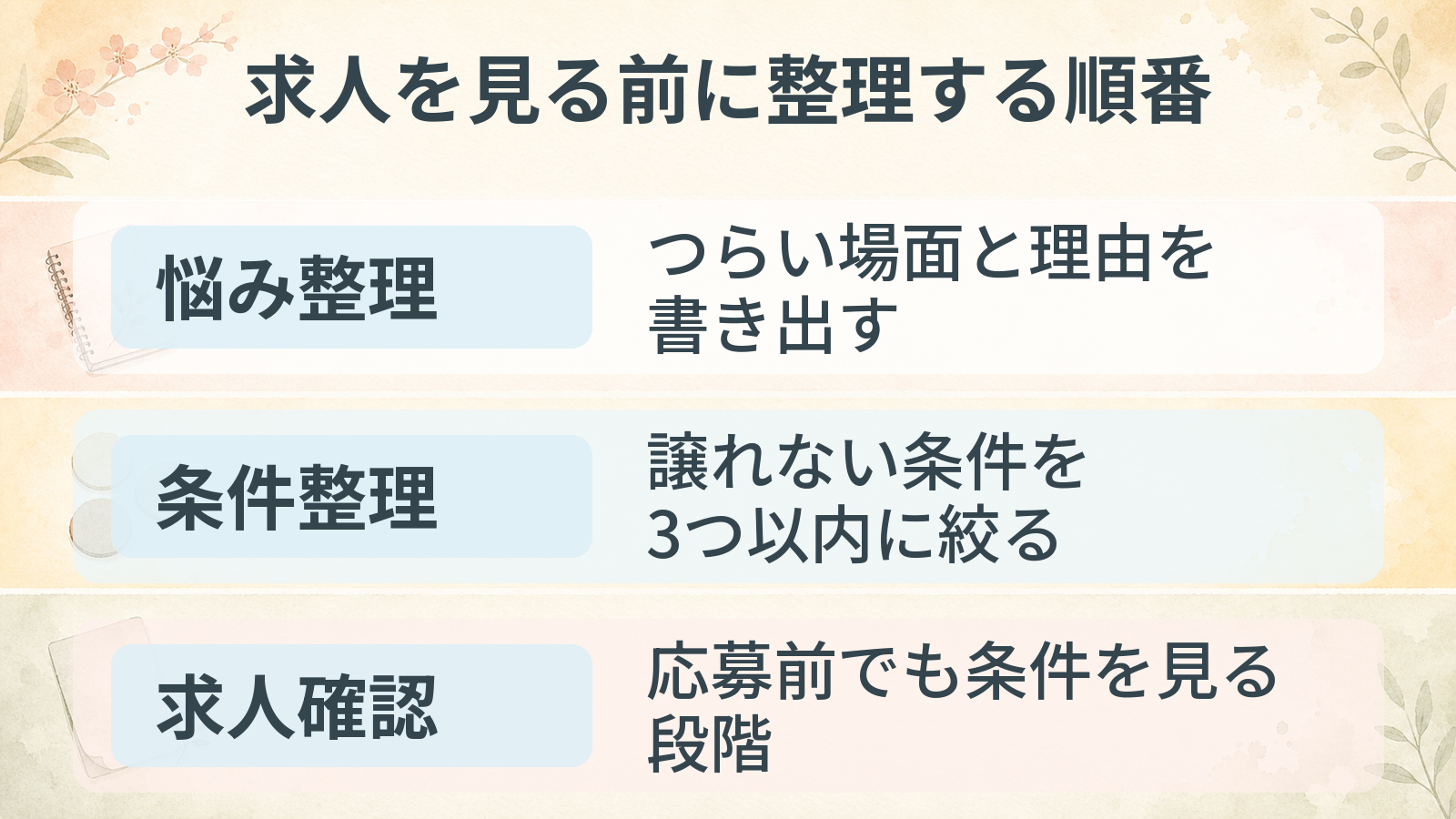 求人を見る前に整理する順番。悩み整理、条件整理、求人確認の観点を整理した図解。