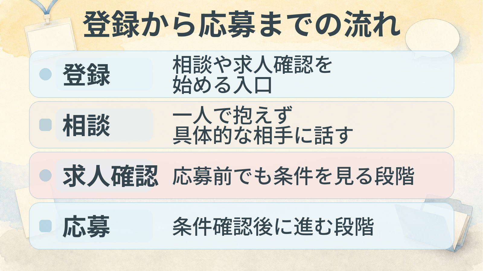 登録から相談・求人確認・応募までの流れを整理した図解