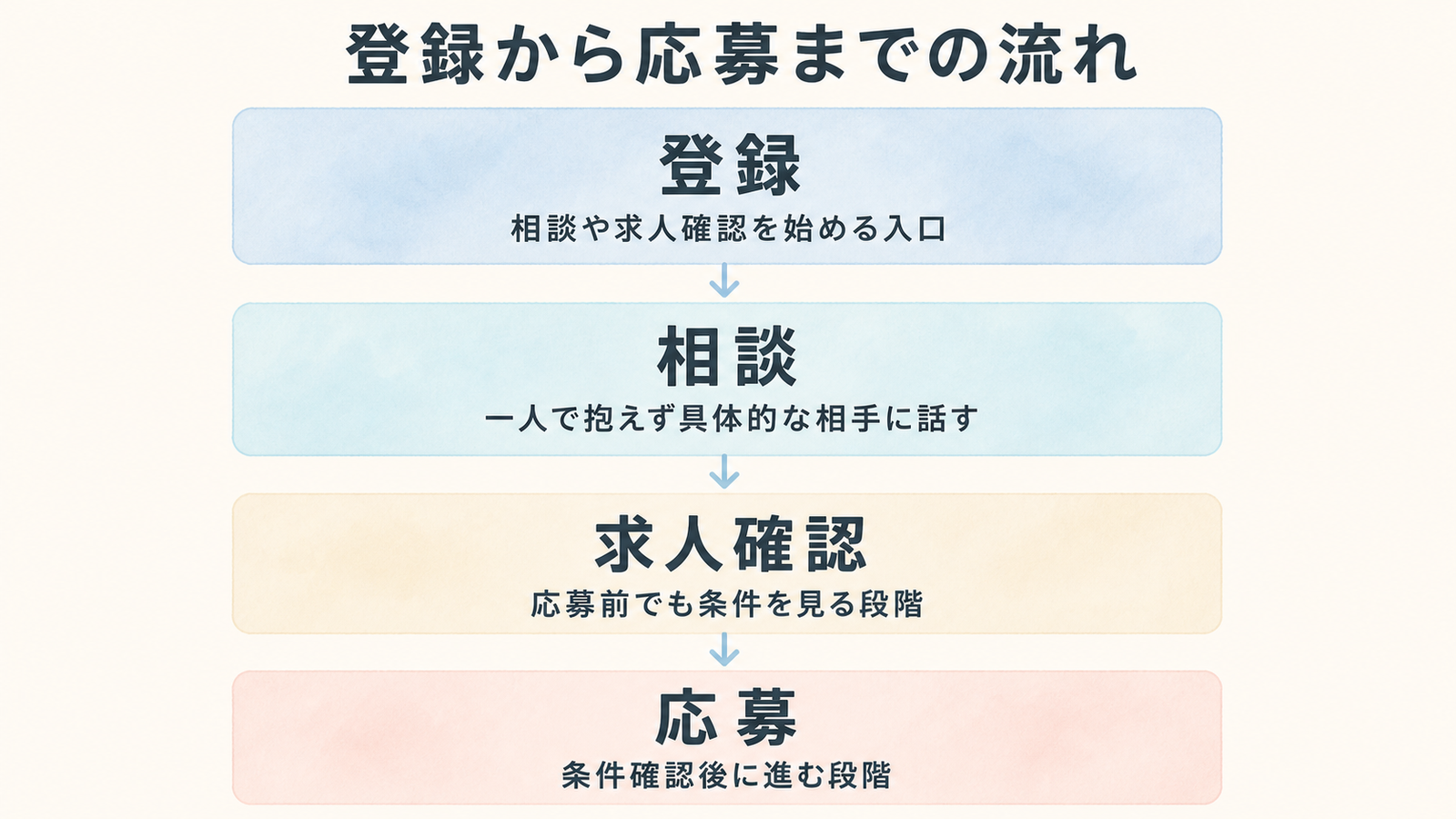 登録から応募までの流れ。登録、相談、求人確認、応募の観点を整理した図解。