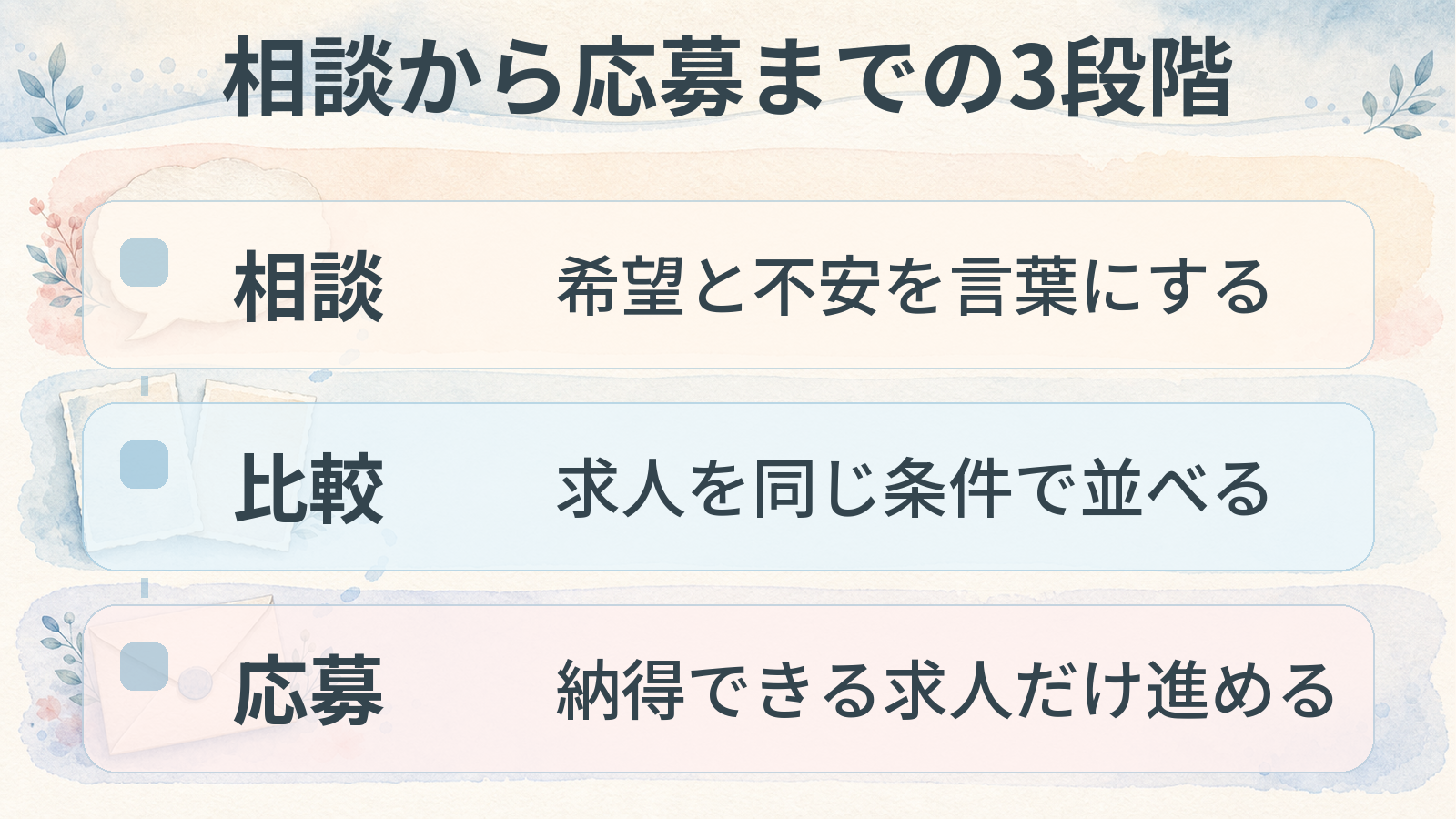 相談から比較を経て納得できる求人だけ応募へ進む3段階の図解