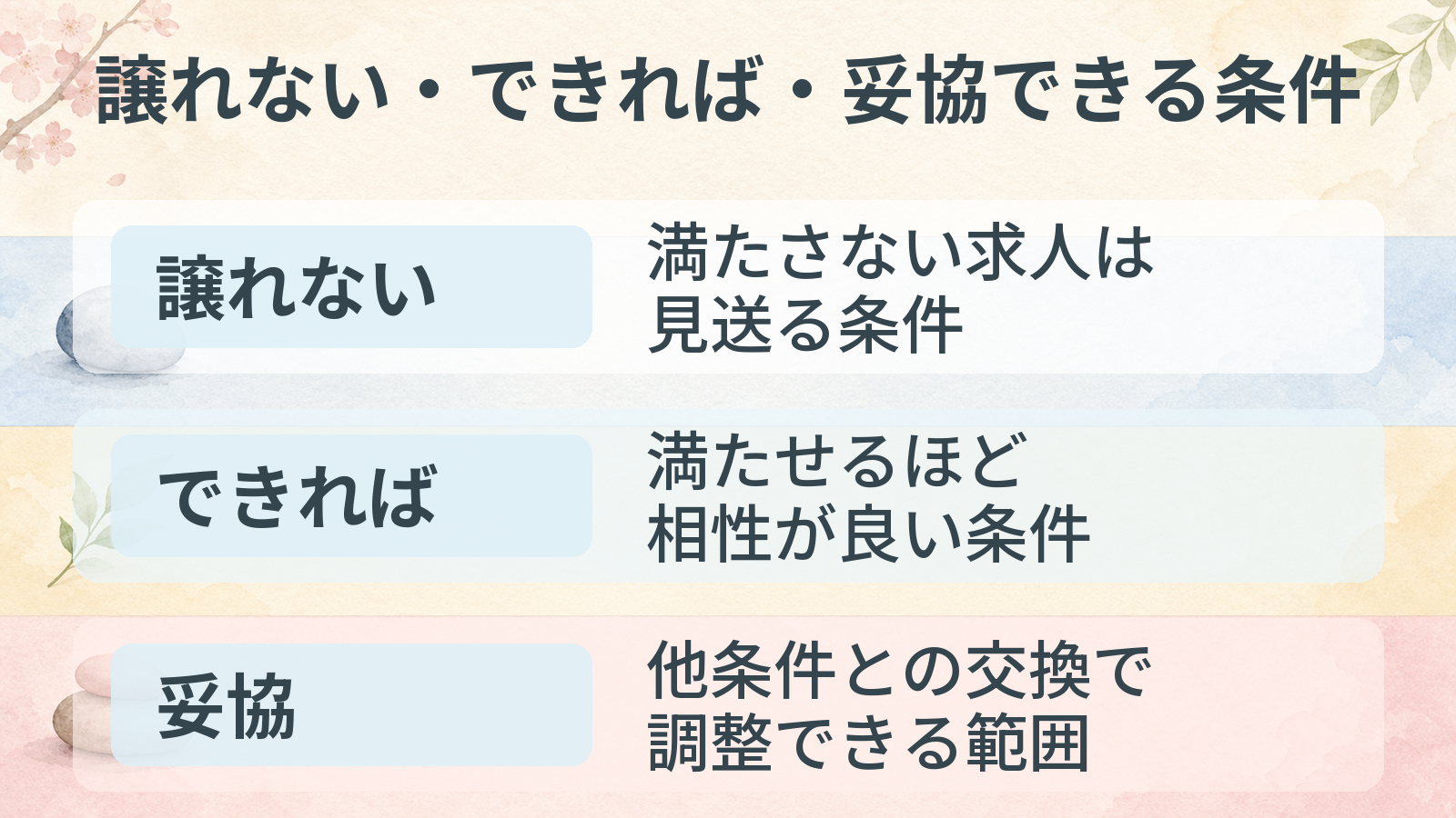 譲れない・できれば・妥協できる条件。譲れない、できれば、妥協の観点を整理した図解。