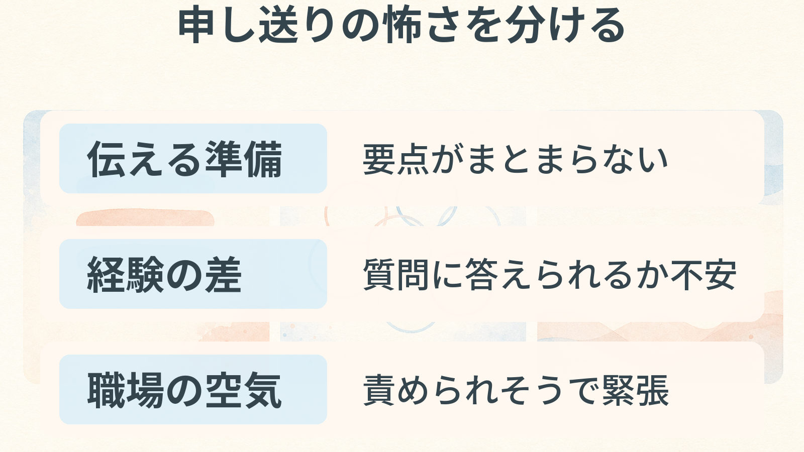 申し送りの怖さを、伝える準備、経験の差、職場の空気の三つに分けて整理する図解